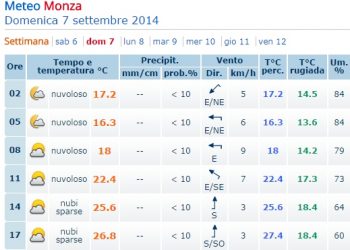 gp-d’italia-a-monza-del-7-settembre:-rischio-pioggia?-ecco-le-previsioni