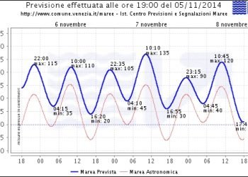 acqua-alta-su-venezia-proseguira-ancora:-picco-da-ben-135-cm-atteso-venerdi