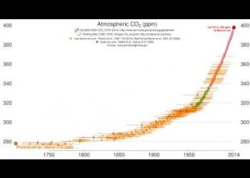 evoluzione-co2-dal-1750-a-oggi:-incremento-incredibile!