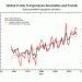 il-2006-sara-il-sesto-anno-piu-caldo-almeno-dal-1880