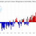 clima-e-meteo:-riscaldamento-globale-confermato,-febbraio-2019-quarto-piu-caldo-di-sempre