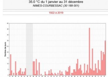 meteo-francia,-altra-grande-ondata-di-caldo,-48-citta-superano-i-loro-record
