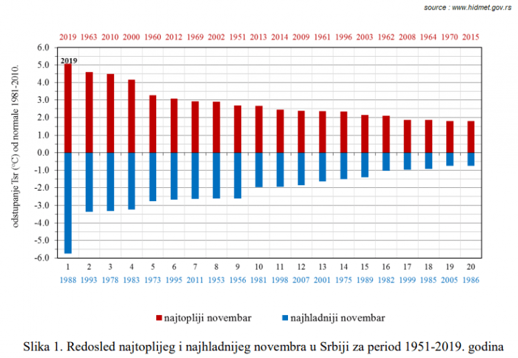 meteo-e-clima-in-serbia:-novembre-2019,-il-piu-caldo-della-serie-storica