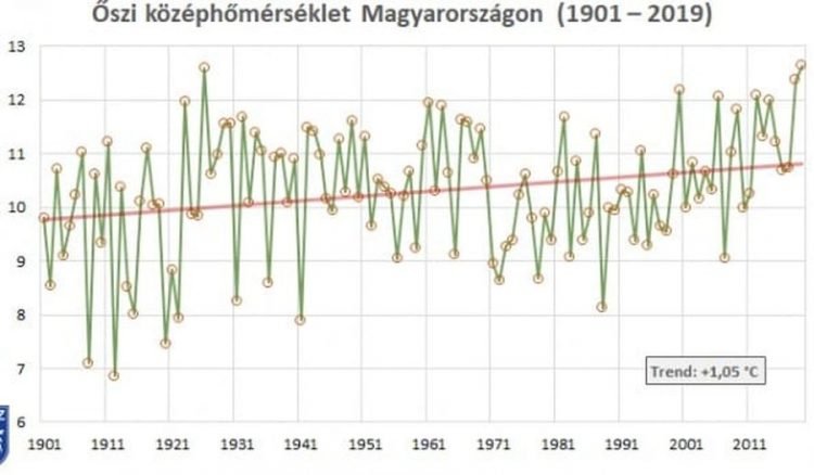meteo-e-clima-in-ungheria:-autunno-2019,-il-piu-caldo-degli-ultim-120-anni