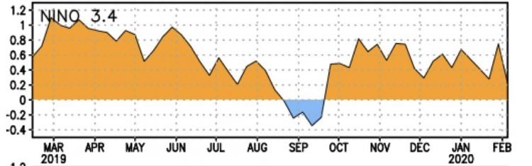 il-nino-potrebbe-lasciar-posto-alla-nina:-conseguenze-meteo-sull’italia