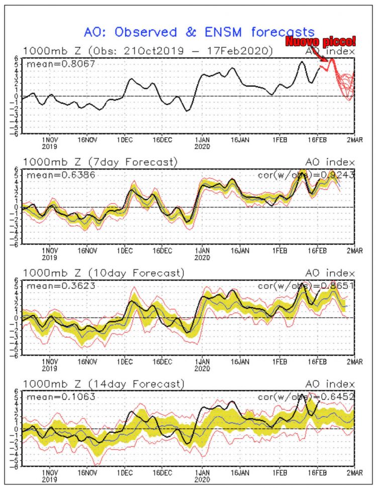 l’indice-ao-potrebbe-aggiornare-il-record-assoluto!-effetti-meteo