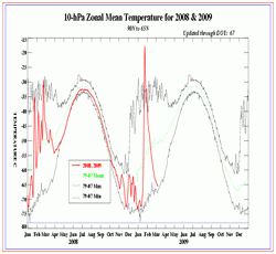 le-grandi-variazione-termiche-stratosferiche-del-2009