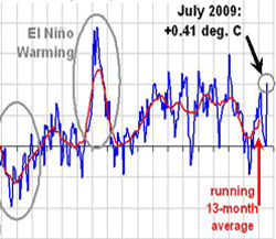 si-innalzano-le-temperature-globali:-luglio-2009-+0,41°c-dalla-norma