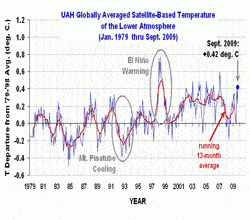 global-warming-tenace,-settembre-2009-molto-caldo-dai-dati-satellitari