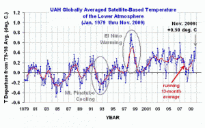 novembre-2009:-il-global-warming-riprende-ad-avanzare,-si-torna-alle-anomalie-del-2007