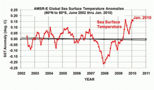 gennaio-2010-caldissimo-a-livello-globale:-con-+0,71°c-e-secondo-solo-al-2007