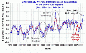 dati-dati-satellitari-global-warming-ancora-in-aumento-nel-mese-di-febbraio