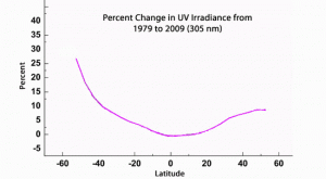 radiazione-ultravioletta-in-aumento,-ma-il-blocco-dei-cfc-fornisce-i-primi-segnali-positivi