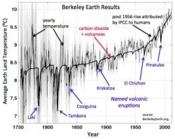riscaldamento-globale,-tempeture-in-costante-rialzo-da-250-anni