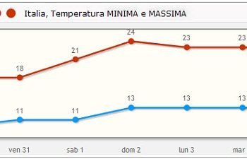 italia:-prossimamente-temperatura-in-aumento