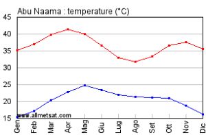 quasi-45-gradi-in-sudan:-caldo-record-in-febbraio-dell’emisfero-nord