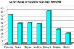 la-neve-lungo-la-via-emilia-dal-1969-al-2005