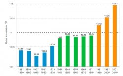 negli-ultimi-10-anni-riscaldamento-globale-in-crescita-esponenziale